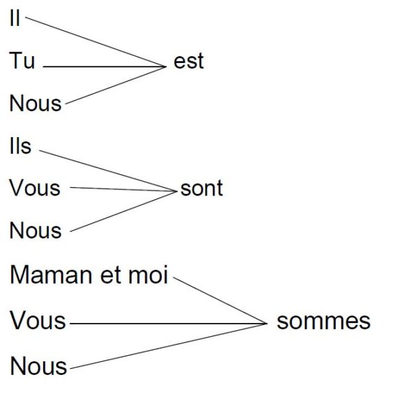 J’apprends à Conjuguer Des Verbes Au Présent De L’indicatif 4ème Année ...